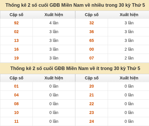 Thống kê giải đặc biệt XSMN về nhiều nhất và ít nhất ngày 24/09/2026