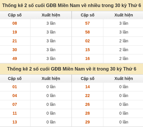 Thống kê giải đặc biệt XSMN về nhiều nhất và ít nhất ngày 25/09/2026