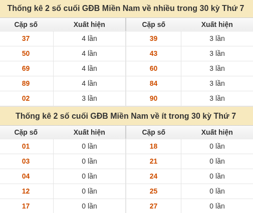 Thống kê giải đặc biệt XSMN về nhiều nhất và ít nhất ngày 26/09/2026