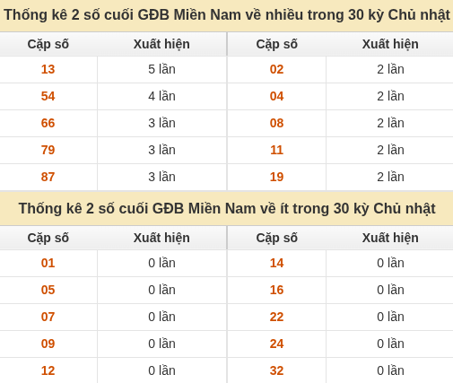 Thống kê giải đặc biệt XSMN về nhiều nhất và ít nhất ngày 27/09/2026