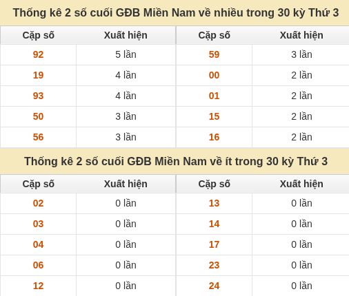 Thống kê giải đặc biệt miền Nam về nhiều nhất và ít nhất ngày 29/09/2026