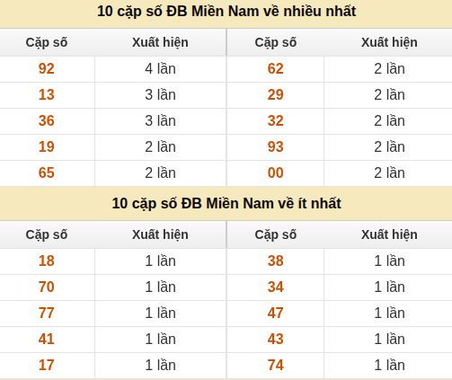 Thống kê giải đặc biệt XSMN về nhiều nhất và ít nhất ngày 03/09/2026 Thống kê giải đặc biệt XSMN về nhiều nhất và ít nhất ngày 03/09/2026