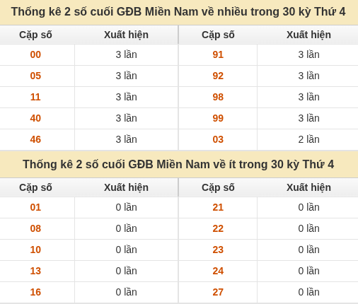 Thống kê giải đặc biệt XSMN về nhiều nhất/ ít nhất ngày 30/09/2026