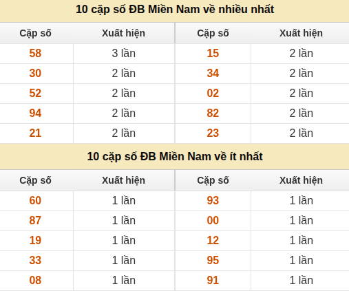 Thống kê giải đặc biệt XSMN về nhiều nhất và ít nhất ngày 04/09/2026