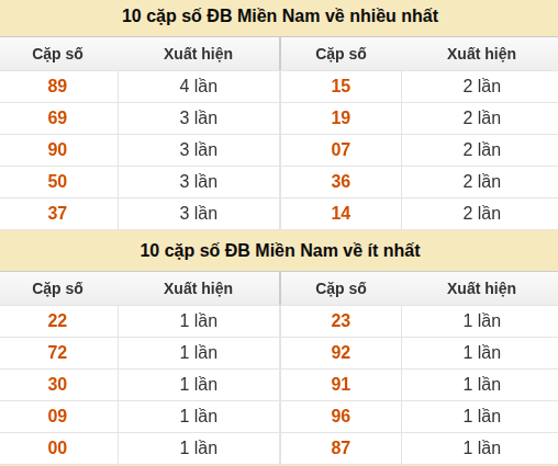 Thống kê giải đặc biệt XSMN về nhiều nhất và ít nhất ngày 05/09/2026 Thống kê giải đặc biệt XSMN về nhiều nhất và ít nhất ngày 05/09/2026