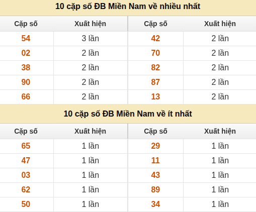 Thống kê giải đặc biệt XSMN về nhiều nhất và ít nhất ngày 06/09/2026