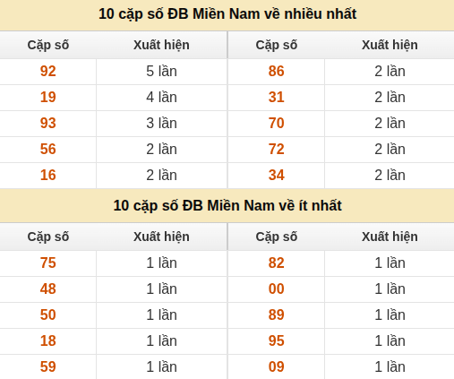 Thống kê giải đặc biệt miền Nam về nhiều nhất và ít nhất ngày 08/09/2026