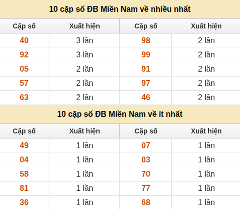 Thống kê giải đặc biệt XSMN về nhiều nhất/ ít nhất ngày 09/09/2026