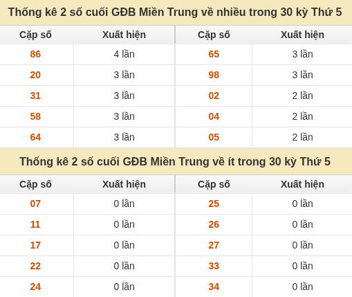 Thống kê giải đặc biệt XSMT về nhiều nhất và ít nhất ngày 01/10/2026 Thống kê giải đặc biệt XSMT về nhiều nhất và ít nhất ngày 01/10/2026