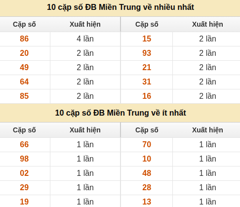 Thống kê giải đặc biệt XSMT về nhiều nhất và ít nhất ngày 10/09/2026