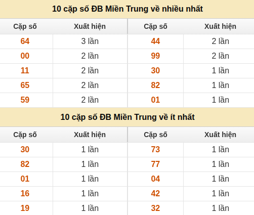Thống kê giải đặc biệt XSMT về nhiều nhất và ít nhất ngày 11/09/2026