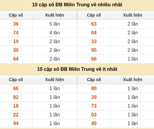 Thống kê giải đặc biệt XSMT về nhiều nhất và ít nhất ngày 13/09/2026