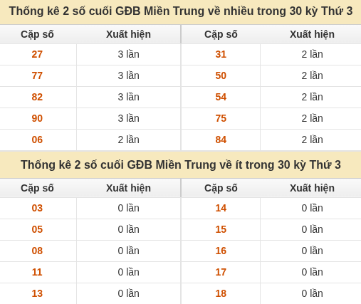 Thống kê giải đặc biệt XSMT về nhiều nhất và ít nhất ngày 15/09/2026