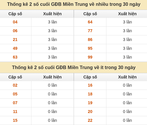 Thống kê giải đặc biệt XSMT về nhiều nhất và ít nhất ngày 16/09/2026