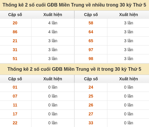 Thống kê giải đặc biệt XSMT về nhiều nhất và ít nhất ngày 17/09/2026