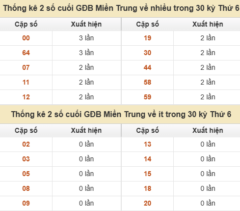 Thống kê giải đặc biệt XSMT về nhiều nhất và ít nhất ngày 18/09/2026 Thống kê giải đặc biệt XSMT về nhiều nhất và ít nhất ngày 18/09/2026
