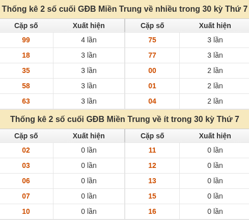 Thống kê giải đặc biệt XSMT về nhiều nhất và ít nhất ngày 19/09/2026