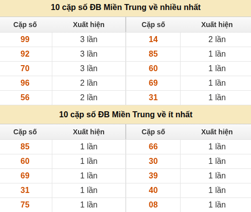 Thống kê giải đặc biệt XSMT về nhiều nhất và ít nhất ngày 02/09/2026