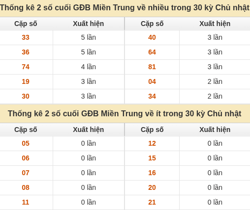 Thống kê giải đặc biệt XSMT về nhiều nhất và ít nhất ngày 20/09/2026