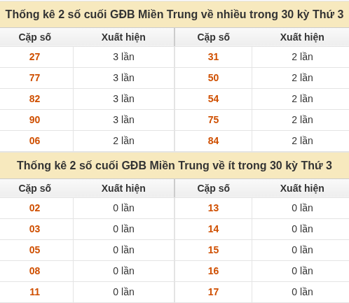 Thống kê giải đặc biệt XSMT về nhiều nhất và ít nhất ngày 22/09/2026