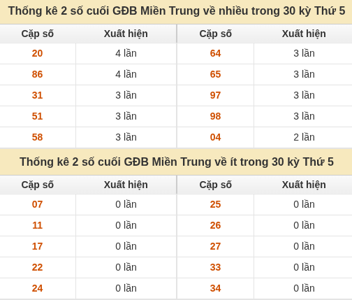 Thống kê giải đặc biệt XSMT về nhiều nhất và ít nhất ngày 24/09/2026 Thống kê giải đặc biệt XSMT về nhiều nhất và ít nhất ngày 24/09/2026