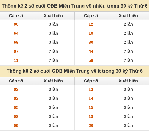 Thống kê giải đặc biệt XSMT về nhiều nhất và ít nhất ngày 25/09/2026