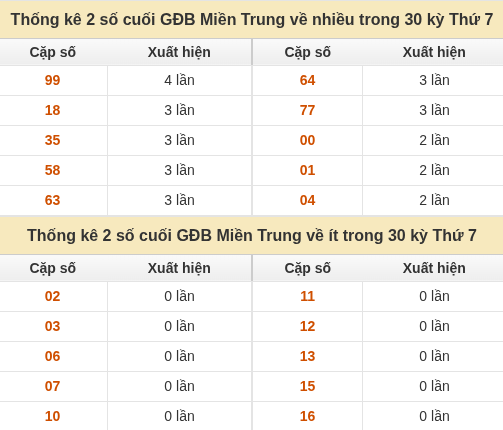 Thống kê giải đặc biệt XSMT về nhiều nhất và ít nhất ngày 26/09/2026