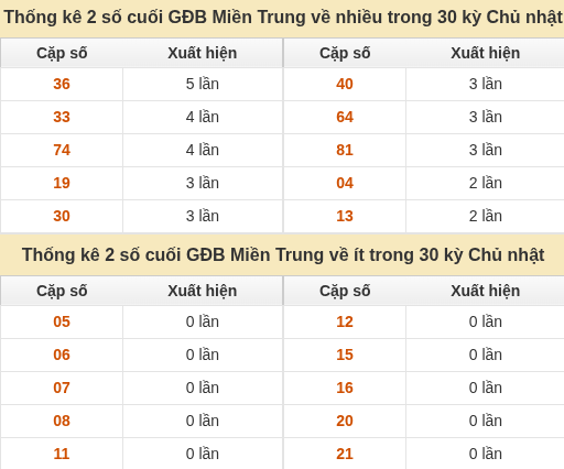 Thống kê giải đặc biệt XSMT về nhiều nhất và ít nhất ngày 27/09/2026 Thống kê giải đặc biệt XSMT về nhiều nhất và ít nhất ngày 27/09/2026