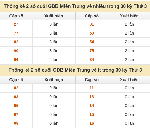 Thống kê giải đặc biệt XSMT về nhiều nhất và ít nhất ngày 29/09/2026
