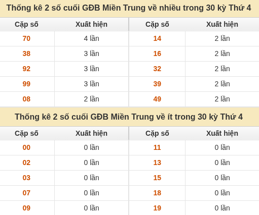 Thống kê giải đặc biệt XSMT về nhiều nhất và ít nhất ngày 30/09/2026