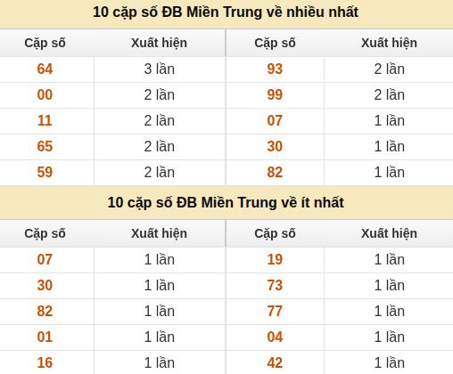 Thống kê giải đặc biệt XSMT về nhiều nhất và ít nhất ngày 04/09/2026