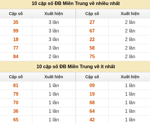 Thống kê giải đặc biệt XSMT về nhiều nhất và ít nhất ngày 05/09/2026 Thống kê giải đặc biệt XSMT về nhiều nhất và ít nhất ngày 05/09/2026