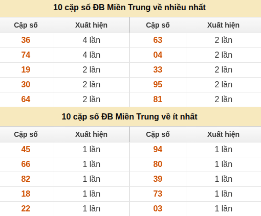 Thống kê giải đặc biệt XSMT về nhiều nhất và ít nhất ngày 06/09/2026 Thống kê giải đặc biệt XSMT về nhiều nhất và ít nhất ngày 06/09/2026