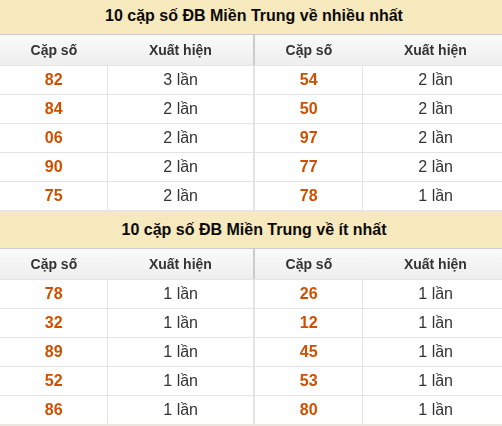 Thống kê giải đặc biệt XSMT về nhiều nhất và ít nhất ngày 08/09/2026