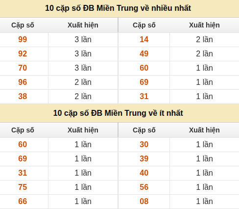 Thống kê giải đặc biệt XSMT về nhiều nhất và ít nhất ngày 09/09/2026