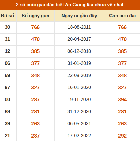 Thống kê giải đặc biệt xổ số An Giang lâu về nhất Thống kê giải đặc biệt xổ số An Giang lâu về nhất