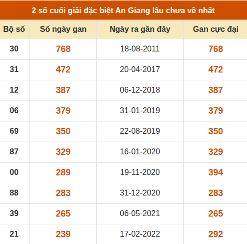 Thống kê giải đặc biệt xổ số An Giang lâu về nhất