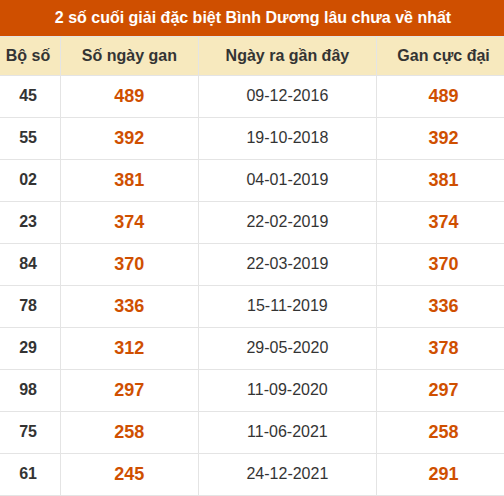 Thống kê giải đặc biệt xổ số Bình Dương lâu về nhất Thống kê giải đặc biệt xổ số Bình Dương lâu về nhất
