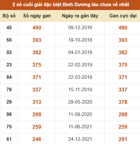 Thống kê giải đặc biệt xổ số Bình Dương lâu về nhất Thống kê giải đặc biệt xổ số Bình Dương lâu về nhất