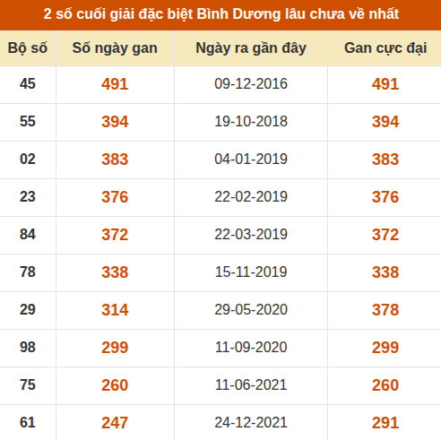 Thống kê giải đặc biệt xổ số Bình Dương lâu về nhất