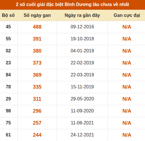 Thống kê giải đặc biệt xổ số Bình Dương lâu về nhất