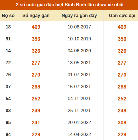 Thống kê giải đặc biệt XSBDI lâu ra nhất