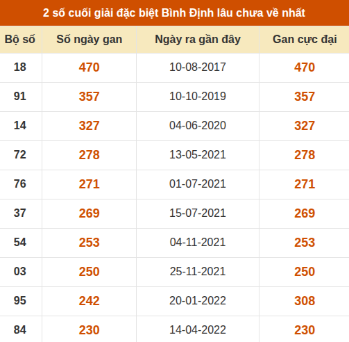 Thống kê giải đặc biệt XSBDI lâu ra nhất