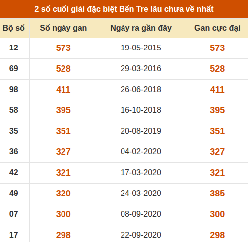Thống kê giải đặc biệt XSBT lâu chưa xuất hiện nhất