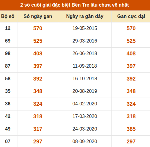 Thống kê giải đặc biệt XSBT lâu chưa xuất hiện nhất