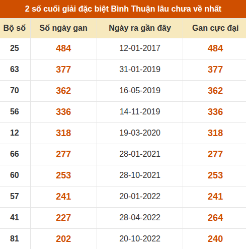 Thống kê giải đặc biệt XSBTH lâu ra nhất Thống kê giải đặc biệt XSBTH lâu ra nhất