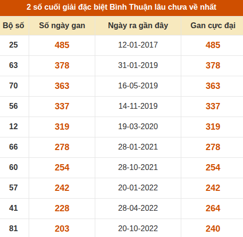 Thống kê giải đặc biệt XSBTH lâu ra nhất