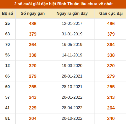 Thống kê giải đặc biệt XSBTH lâu ra nhất