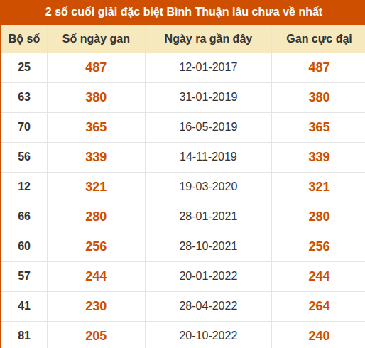 Thống kê giải đặc biệt XSBTH lâu ra nhất