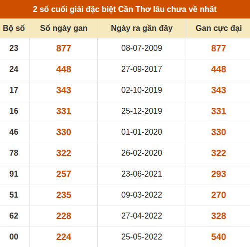 Thống kê giải đặc biệt XSCT lâu chưa về nhất Thống kê giải đặc biệt XSCT lâu chưa về nhất